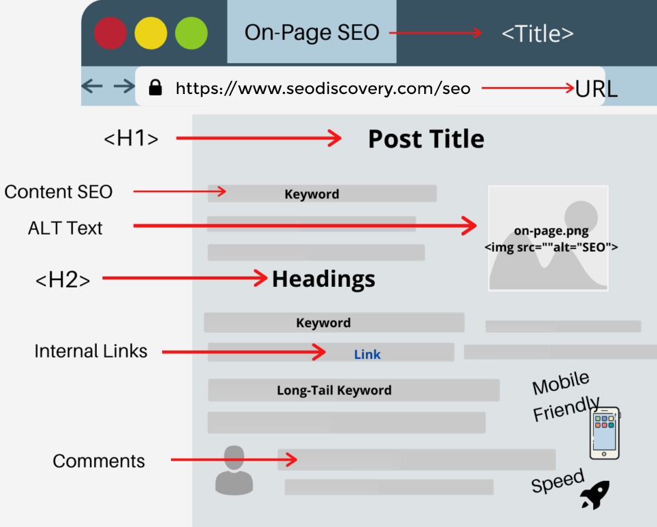 On Page SEO Optimization
